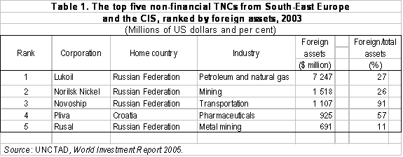 Table 1 : The top five non-financial TNCs from South-East Europe and the CIS, ranked by foreign assets, 2003