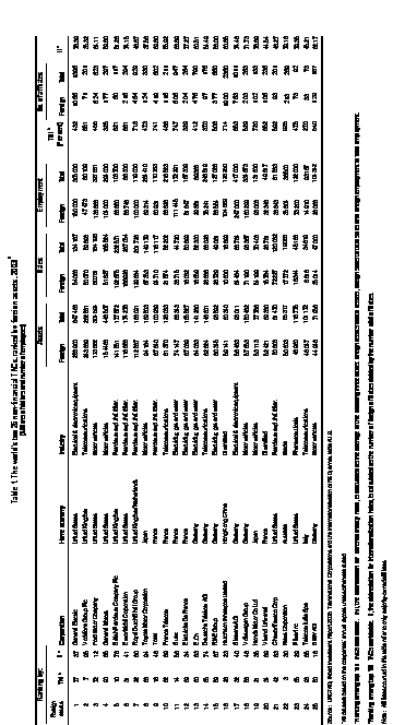 Table 1: The world´s top 25 non-financial TNCs, ranked by foreign assets, 2003