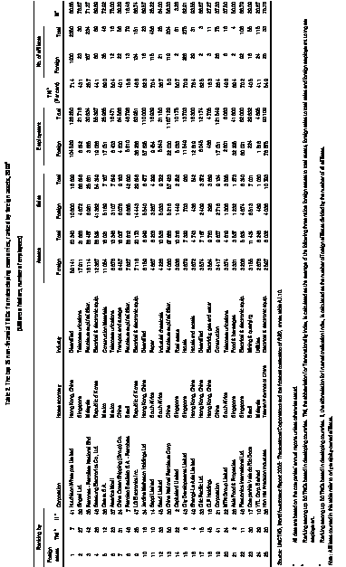 Table 2: The top 25 non-financial TNCs from developing economies, ranked by foreign assets, 2003