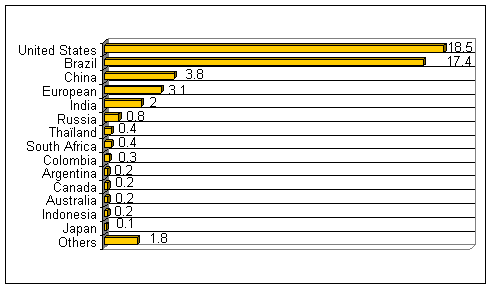 Figure 1: Production of ethanol in 2006 in billion litres