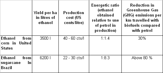 Table 1: Comparison between ethanol from corn in the United States and ethanol from sugarcane in Brazil