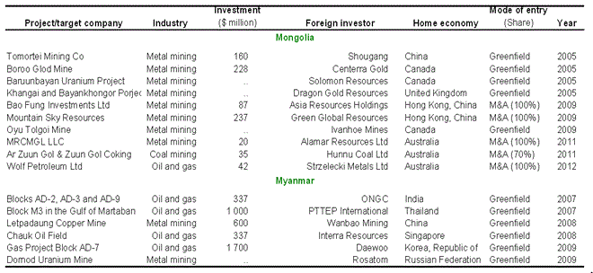 List of investors in South East Asia