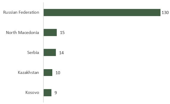 Investment Flows To Transition Economies Continued To Slide In 2018 Says Un Report Unctad 