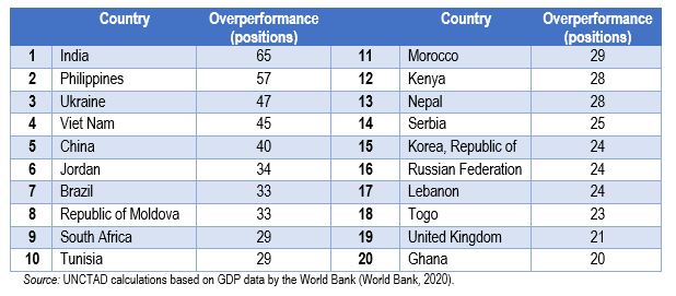 A few developing overperform on frontier technologies, but most lag behind UN Report | UNCTAD