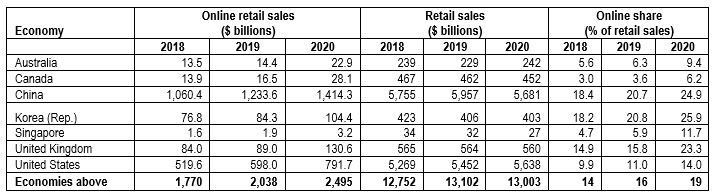 B2C online retail market size in Japan 2022