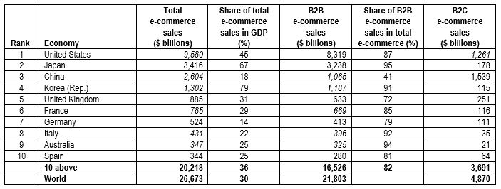 B2C online retail market size in Japan 2022