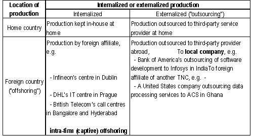 Table 1. Offshoring and outsourcing - some definitions