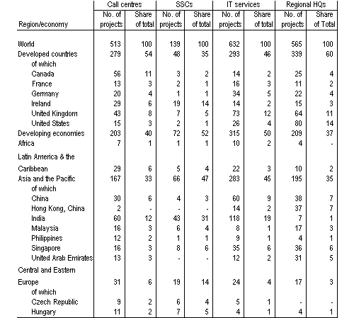 Table 2. Export-oriented FDI projects in call centres, shared service centres, IT services and regional headquarters, by destination, 2002-2003