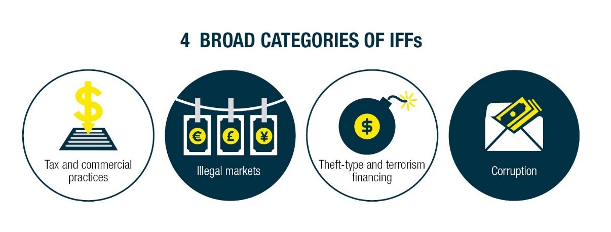 The four broad categories of illicit financial flows