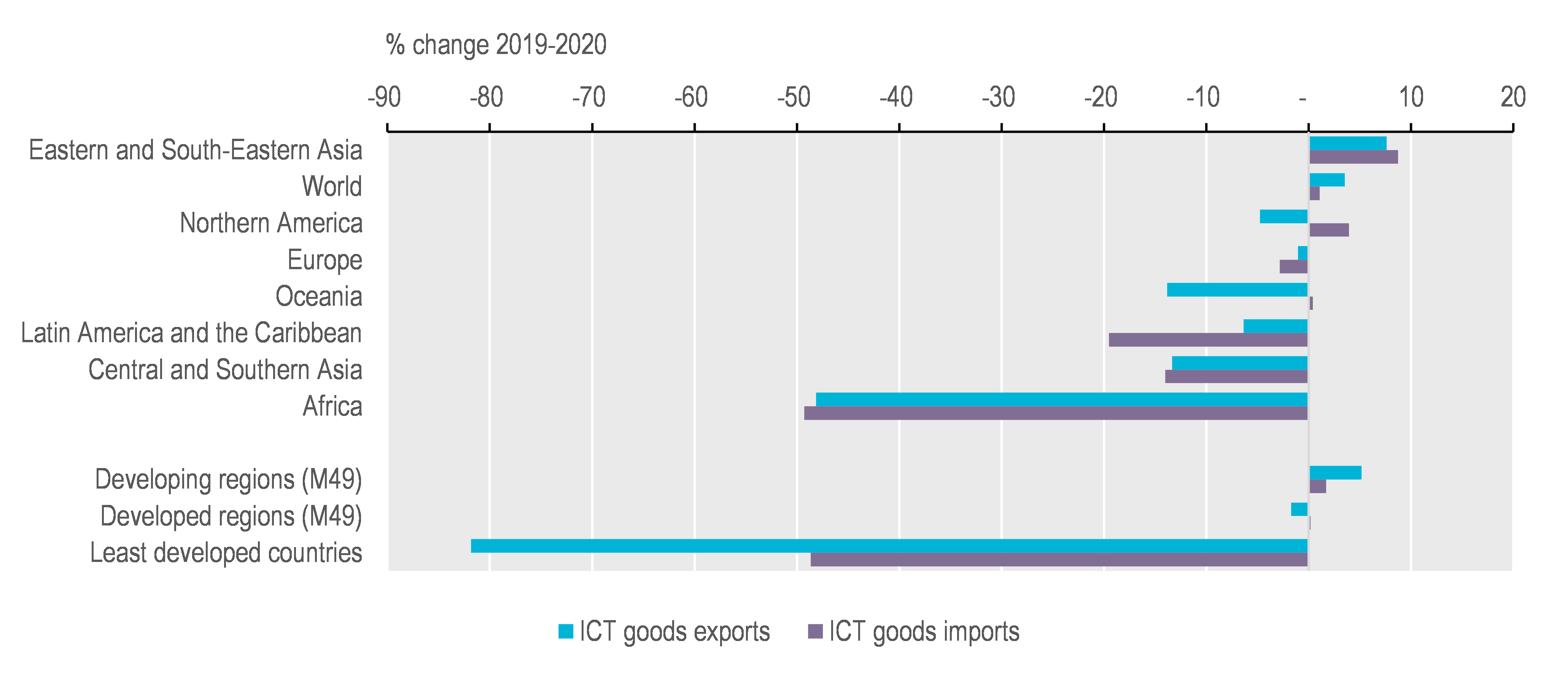 Change in ICT goods exports and imports, 2019-2020
