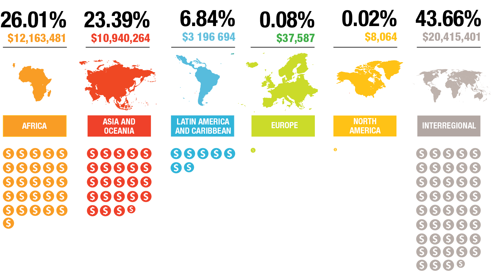 Projects by region