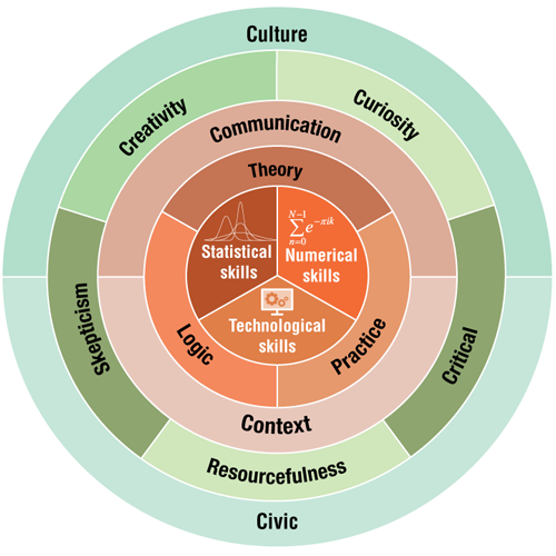 Statistician skills and competency framework