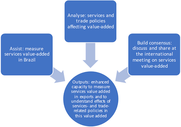 Services Value-added in Exports