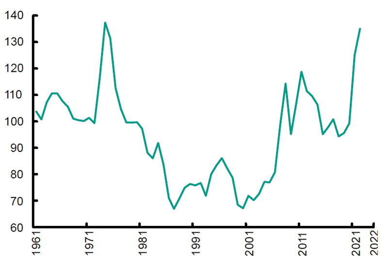 FAO food price index from January 1961 to February 2022