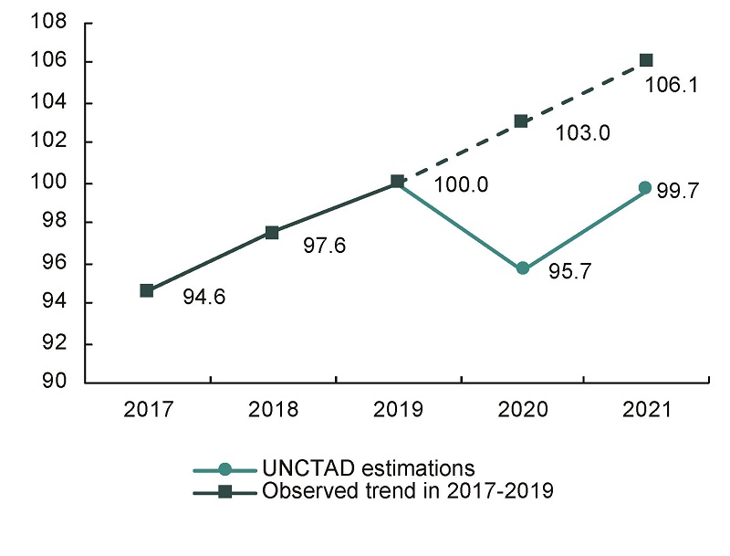 A graph of world output level from 2017 to 2020