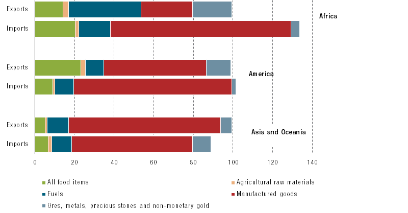 Structure of developing economies