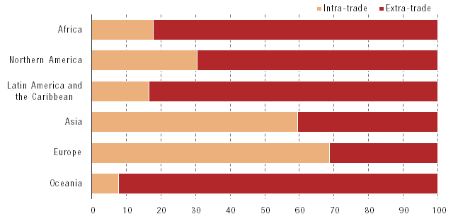 Intra- and extra-group exports