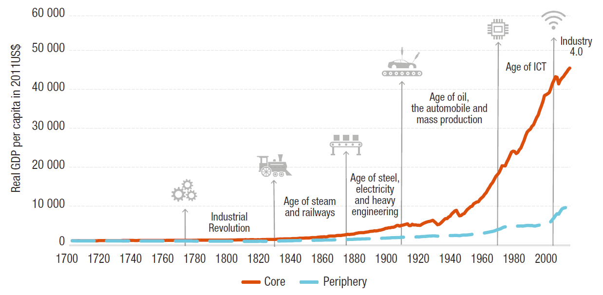 Technological change and inequality through the ages