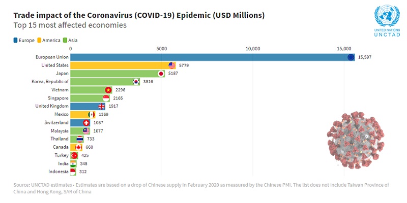 Coronavirus outbreak has cost global value chains $50 billion in exports |  UNCTAD