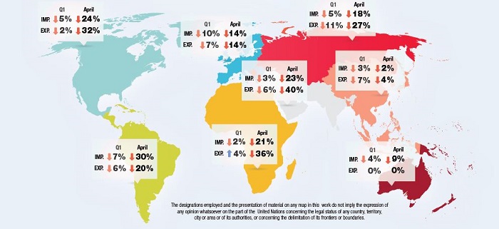 Trade has fallen dramatically in most regions except in East Asia and Pacific