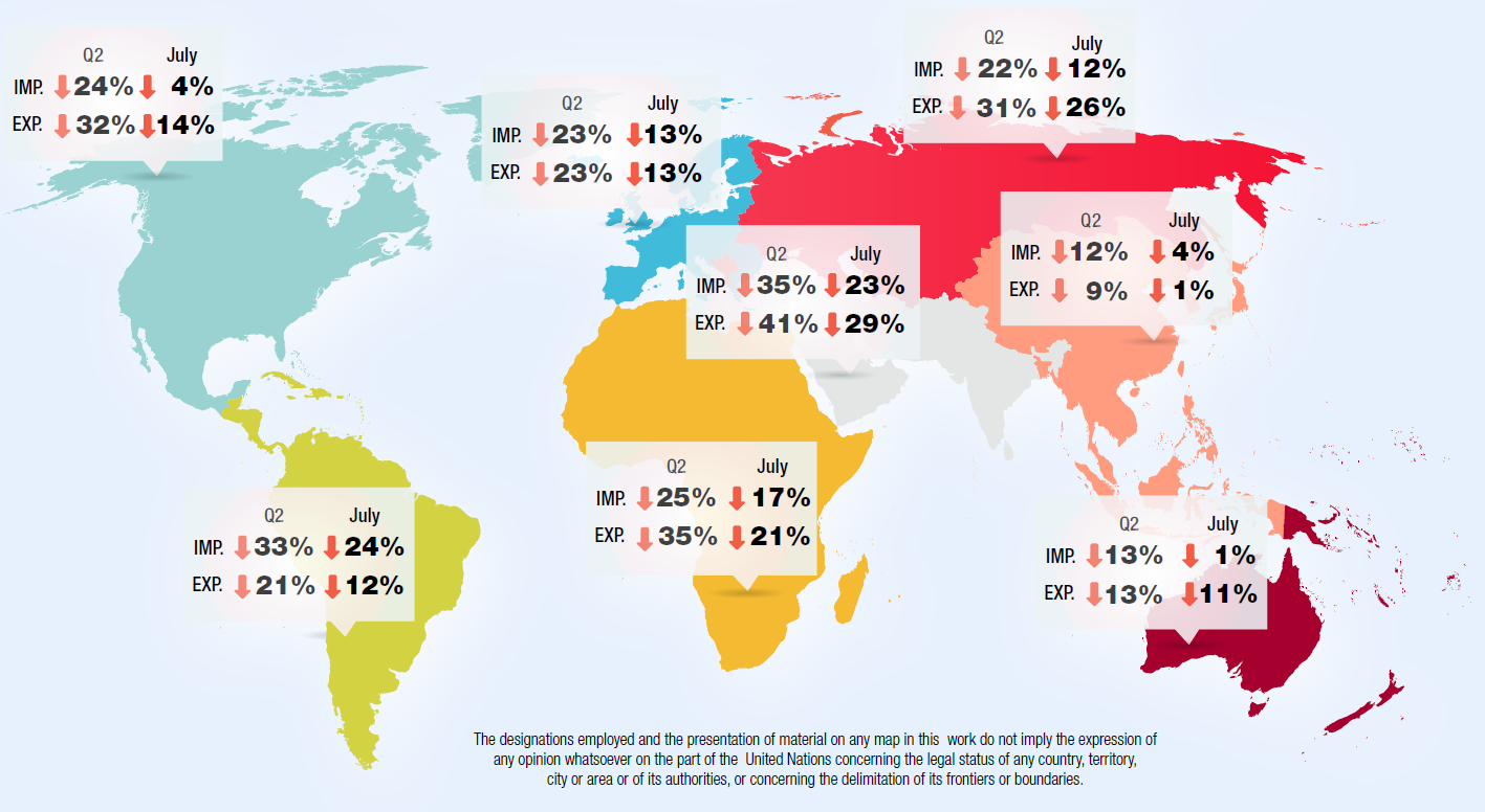 Graph showing the drop in trade in the different regions of the world