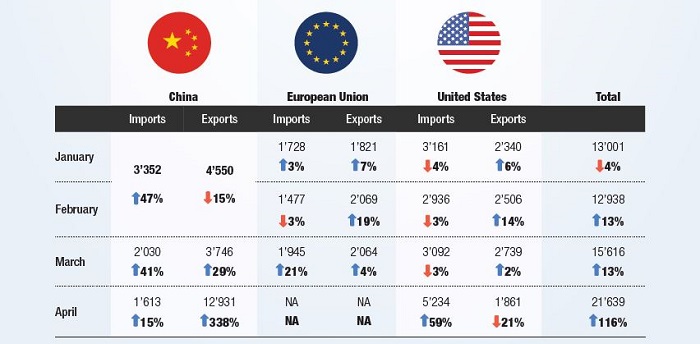 Trade in medical products related to COVID-19 has been growing fast