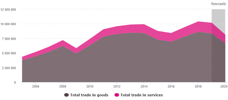 A graph of trade in goods and services for developing economies