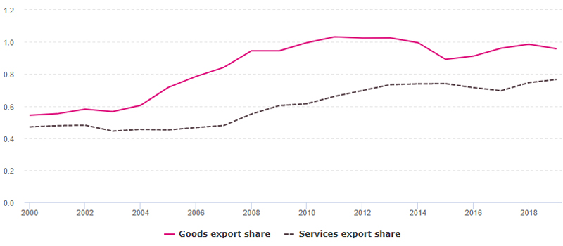 Graph of the least developed countries share of global trade