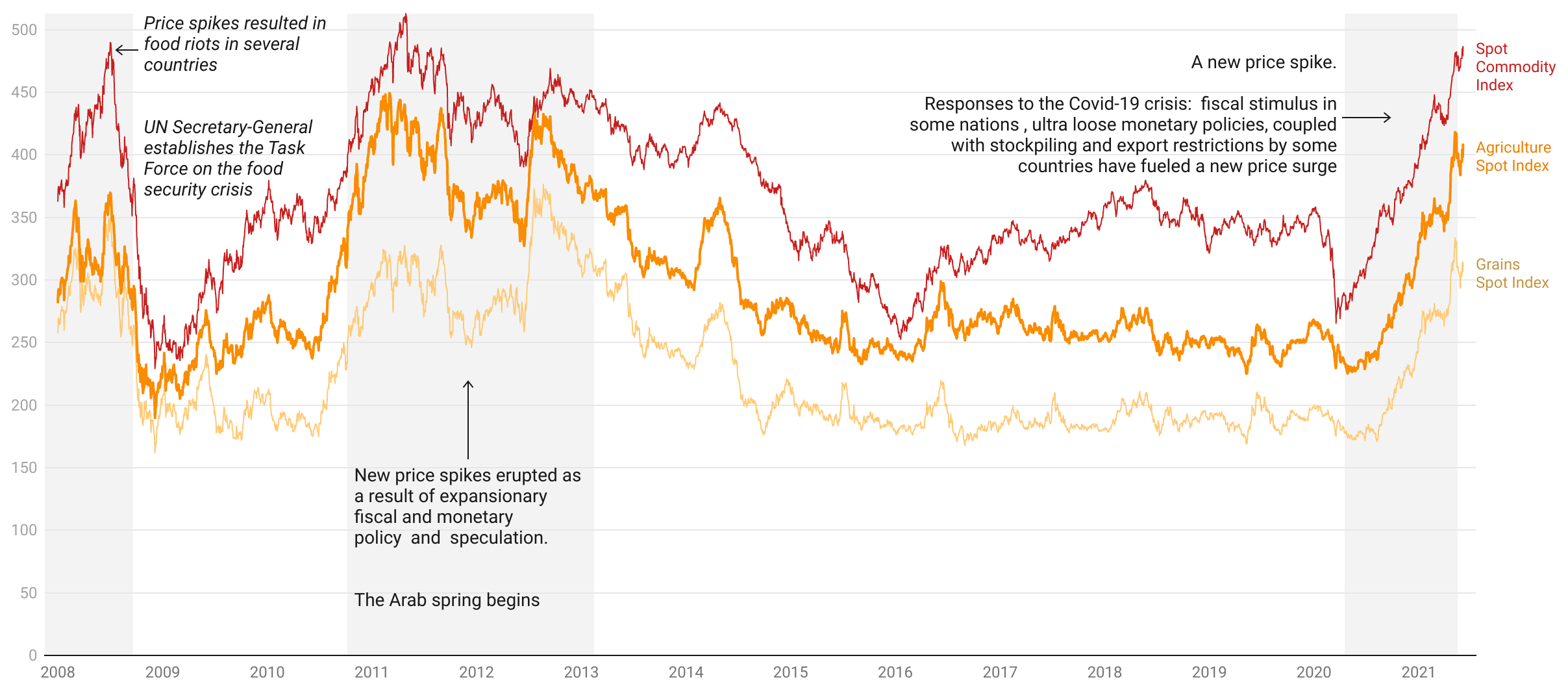 Chart showing rise in food prices