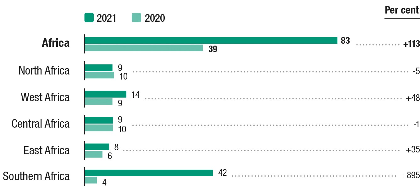 Figure showing foreign direct investment inflows to the African continent and subregions