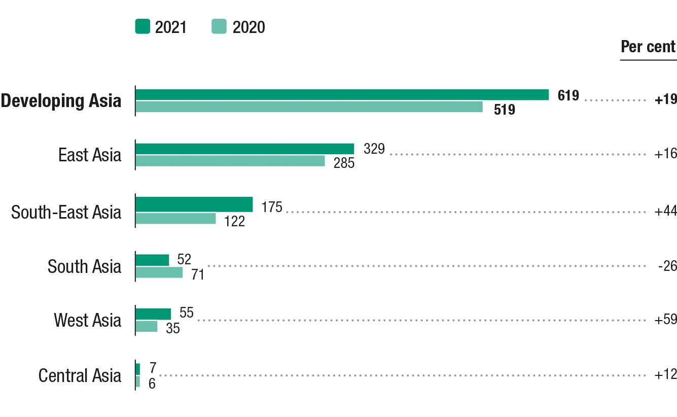 Foreign Investment In Developing Asia Hit A Record 619 Billion In 2021 Unctad 