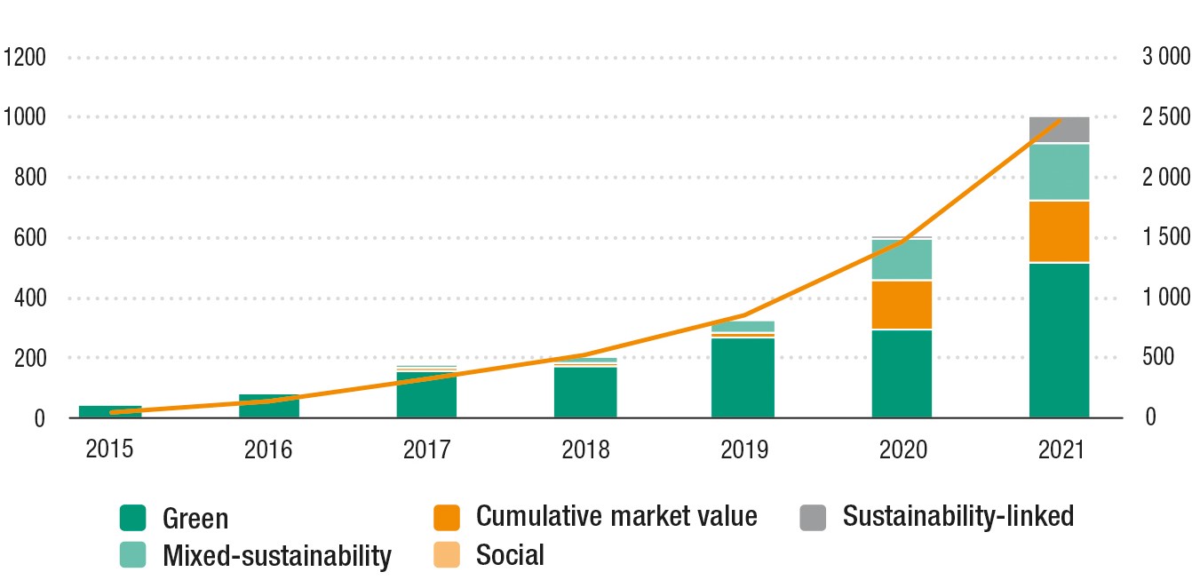Figure 2 shows the $2.5 trillion sustainable bond market continues growth in 2021 