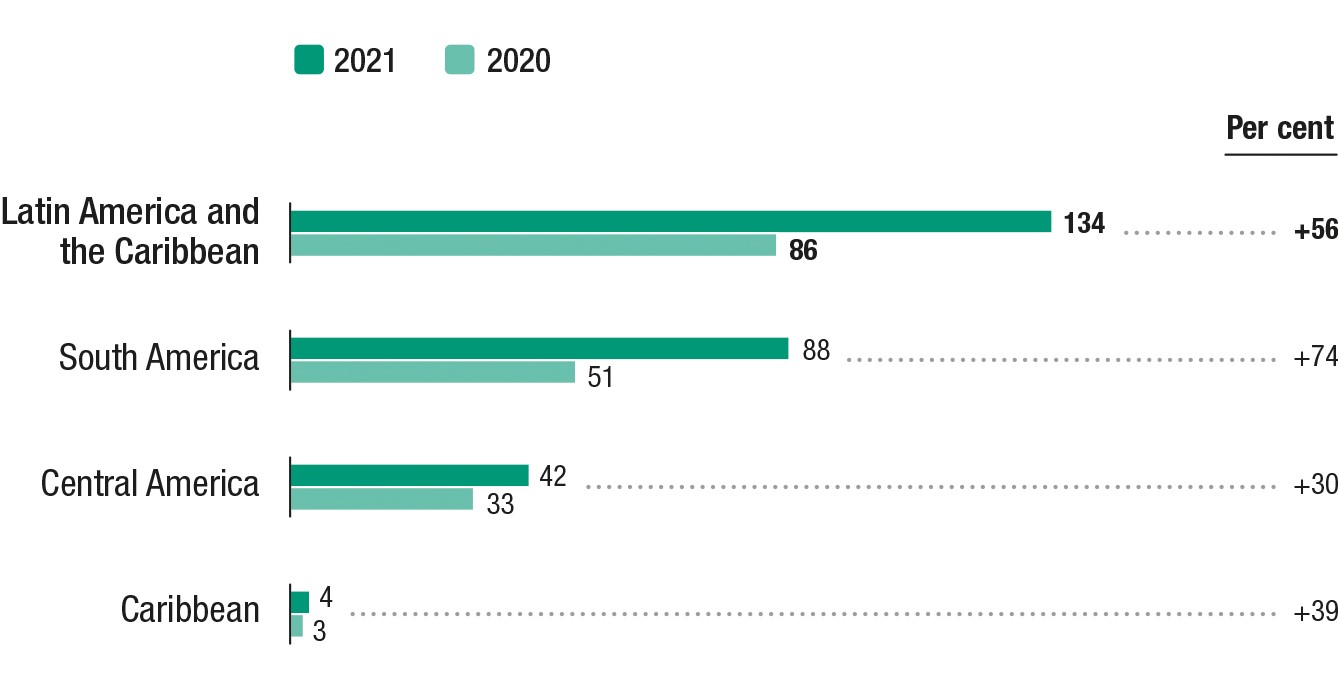 Figure showing the flows of foreign direct investment to Latin America and the Caribbean for 2020 and 2021