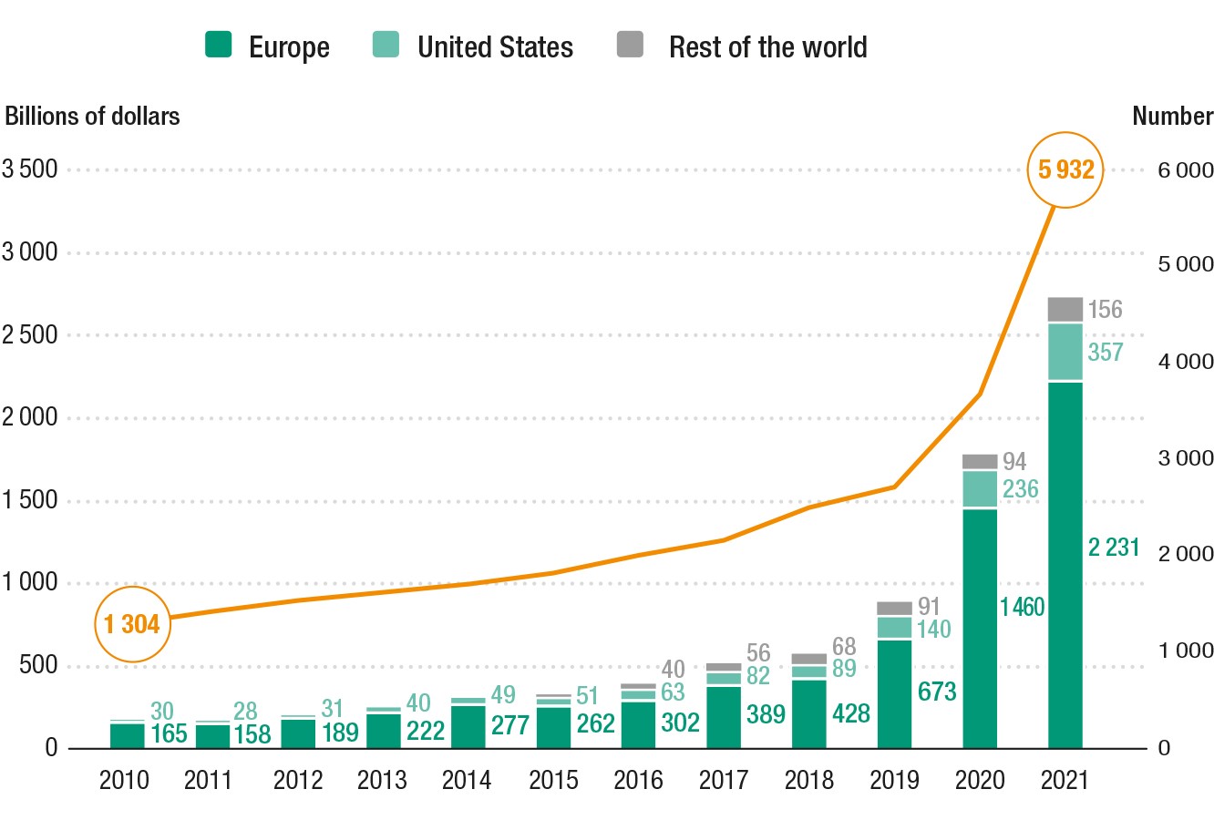 Figure 1 showing Number of sustainable funds and assets under management between 2010 and 2021  