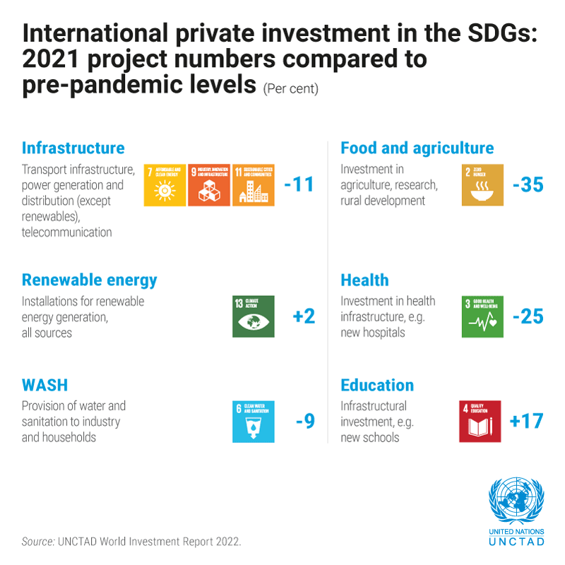 "Infographic showing investment trends in SDG-related sectors"