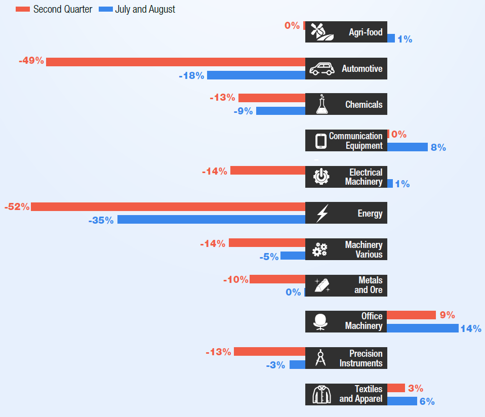 Graph of trade growth in different economic sectors