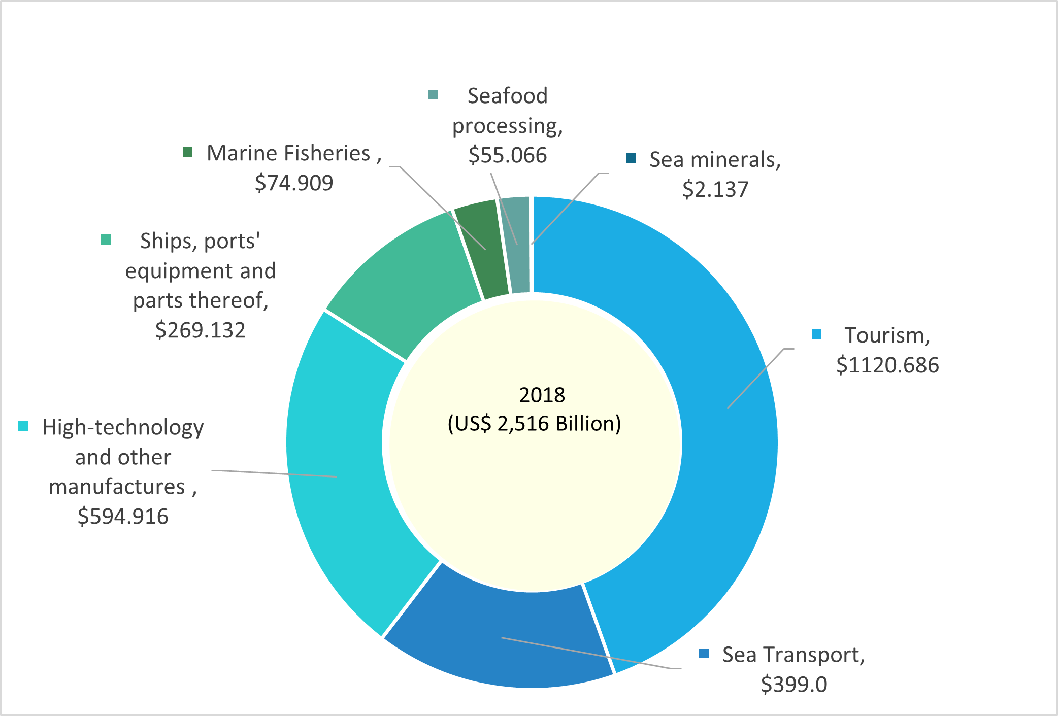 economy sea travel