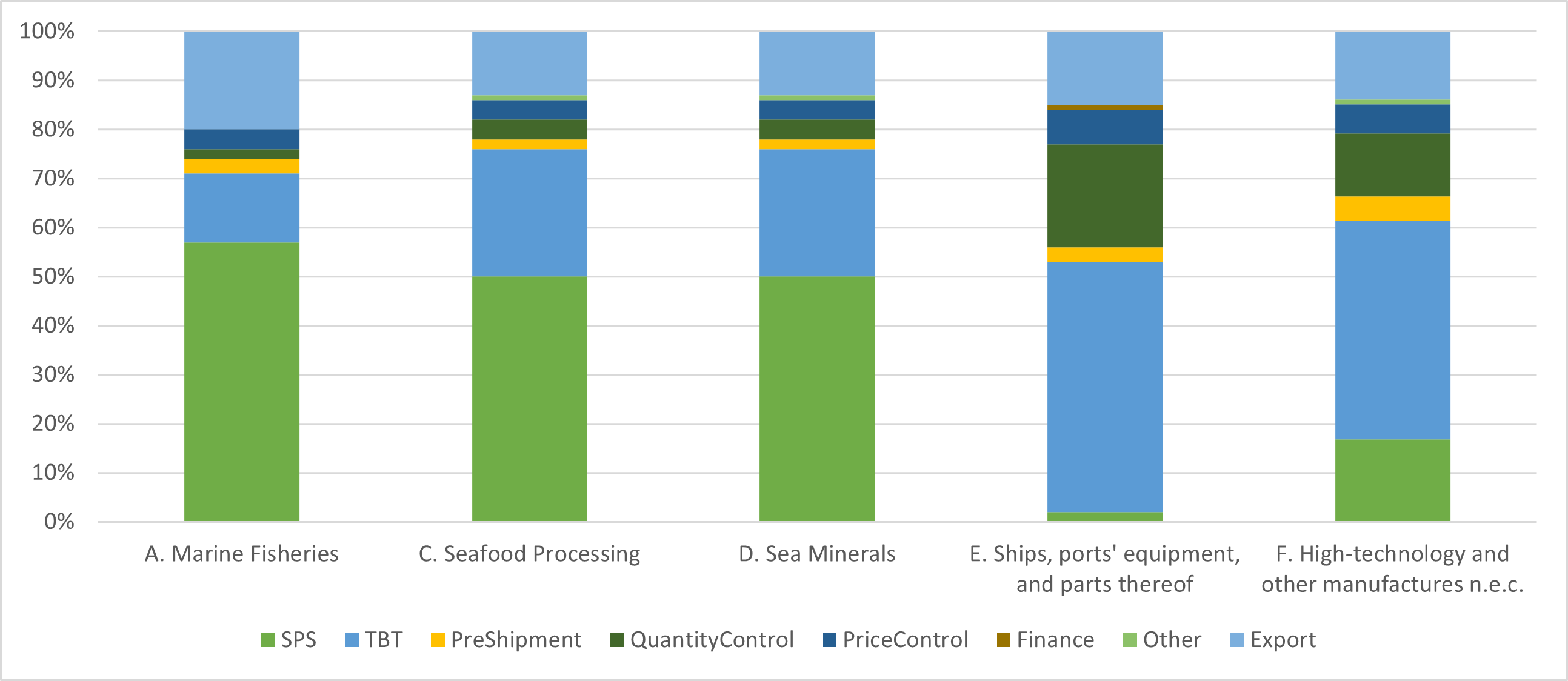 Ocean economy trade