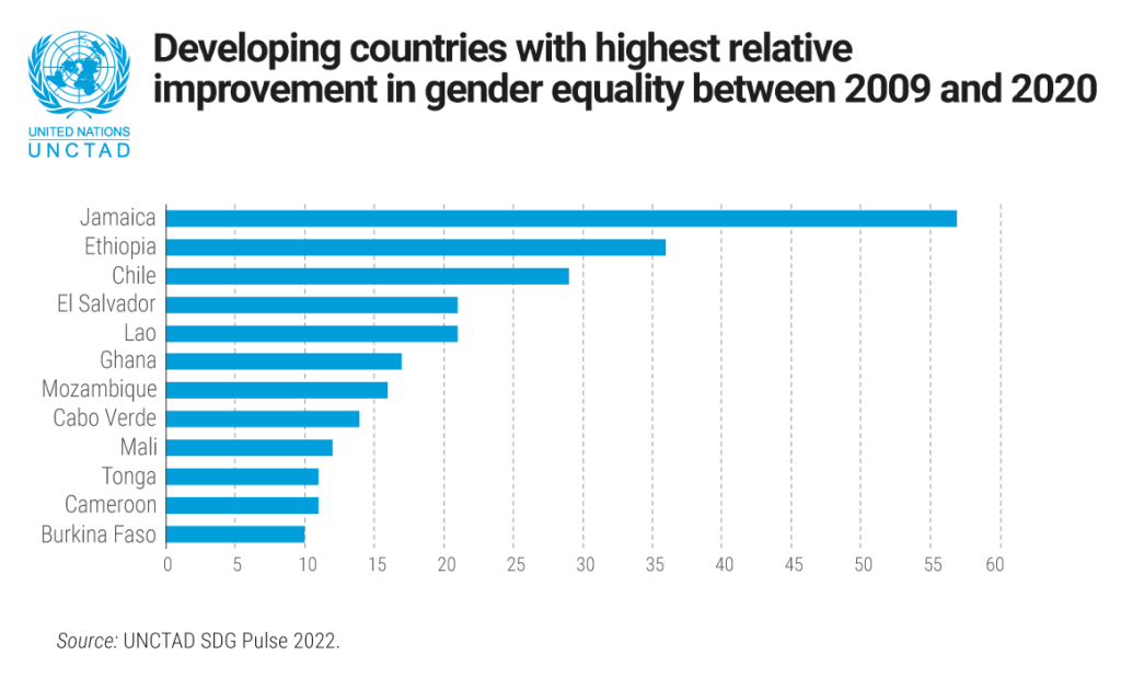 persisting gaps gender equality | UNCTAD