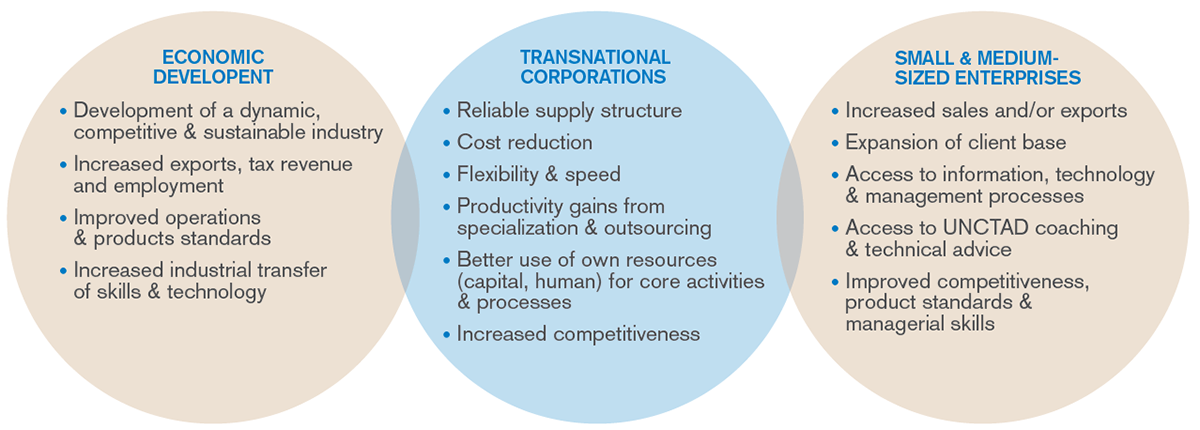 business-linkages-unctad