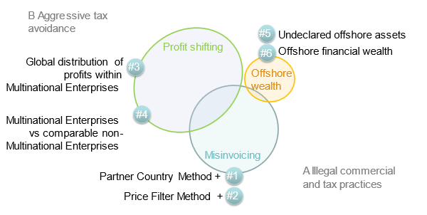 Six statistical methods for measuring tax and commercial illicit financial flows