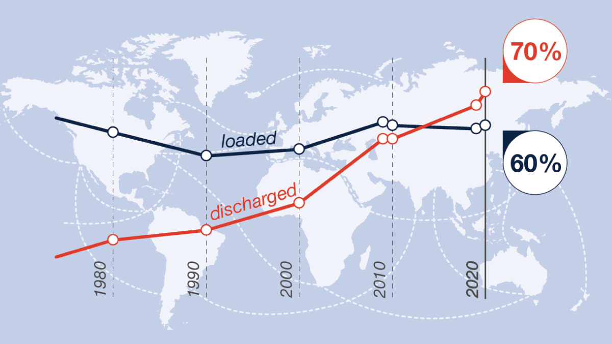 Graph showing that developing countries account for the lion's share of world maritime trade by volume