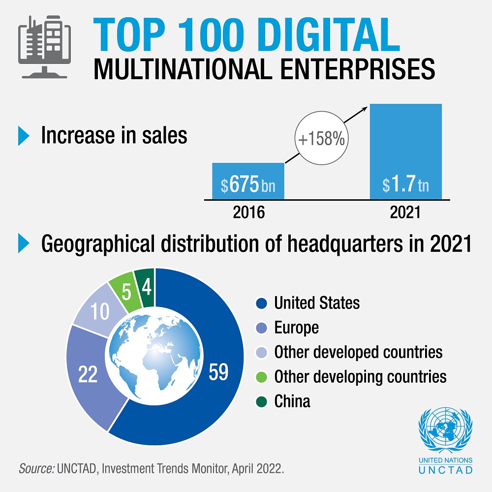 Aumento de las ventas de las 100 principales multinacionales digitales y distribución geográfica de sus sedes