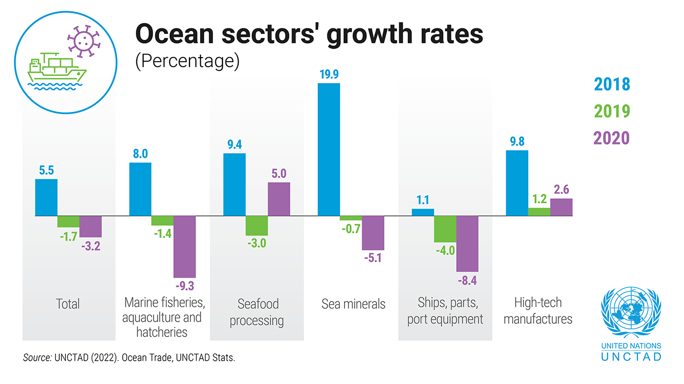 Gráfico que muestra el crecimiento en los sectores económicos oceánicos de 2018 a 2020. La fuente de datos es la UNCTAD.