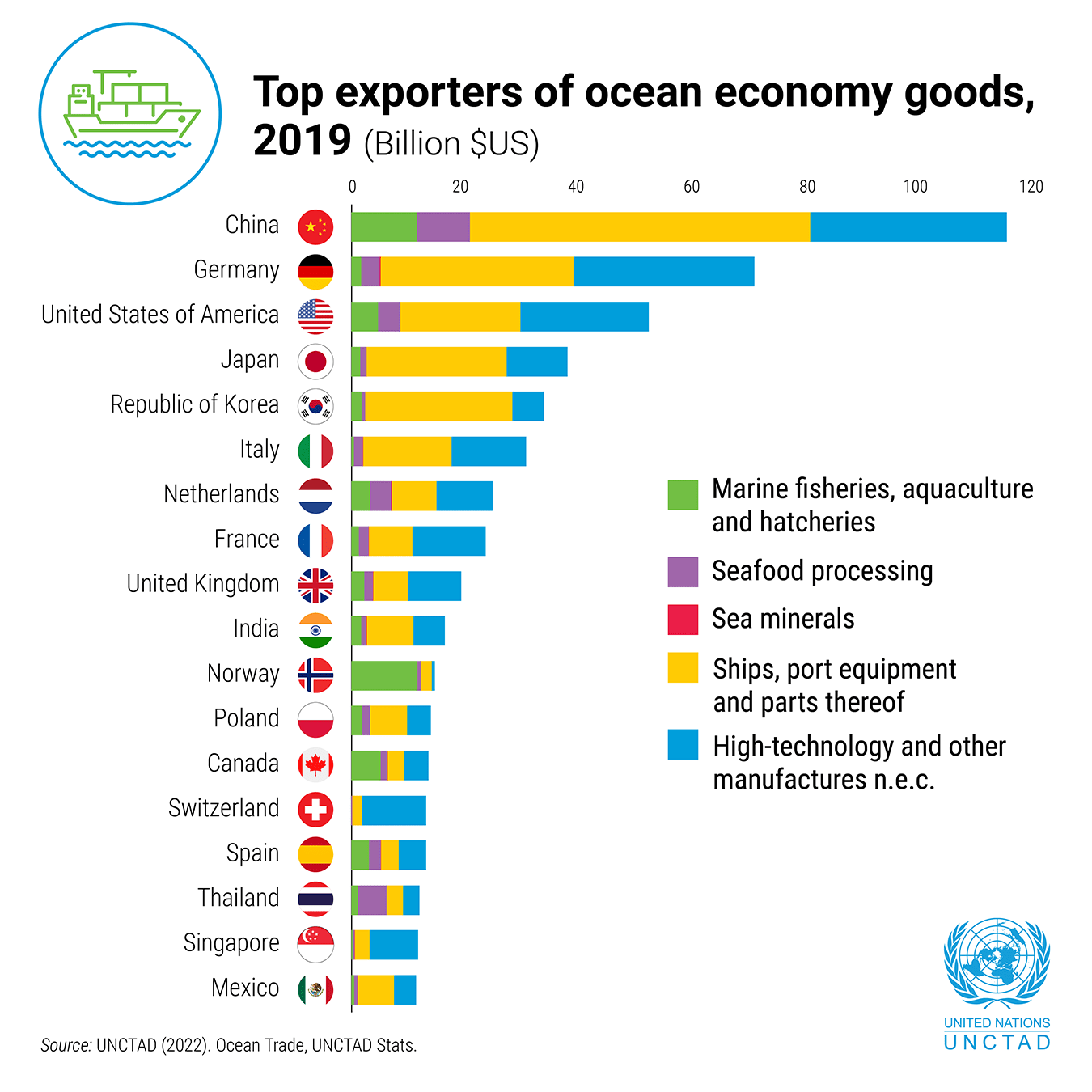 Un gráfico que muestra los principales exportadores de bienes oceánicos en 2019. La fuente de datos es la UNCTAD. 