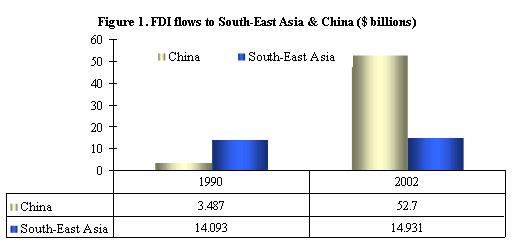 Figure 1. FDI flows to South-East Asia & China ($ billions)