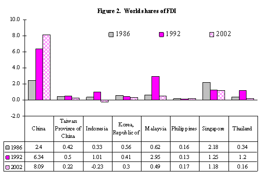 Figure 2. World shares of FDI