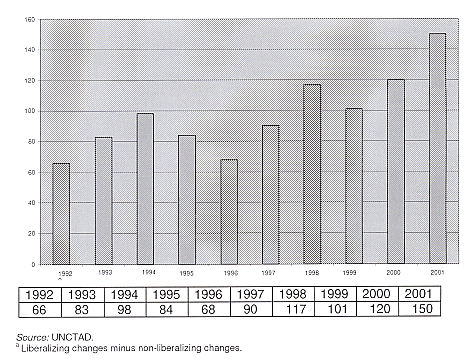 Figure 1.  Liberalizing FDI policies: total neta FDI regulatory changes, 1992-2001 (Number)