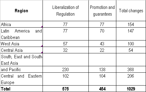 Table 1.  Liberalizing FDI policy changes: 116 developing countries and economies in transition, 1992-2001 (number)