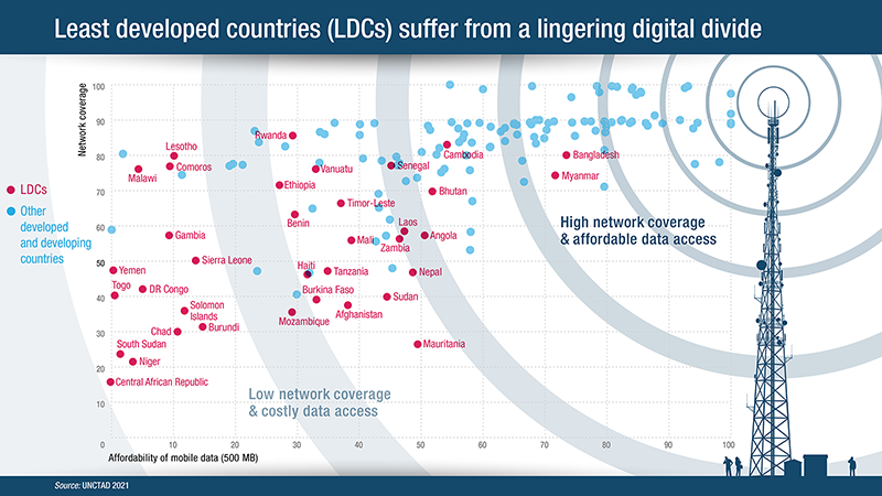 Least developed countries suffer digital divide in mobile connectivity